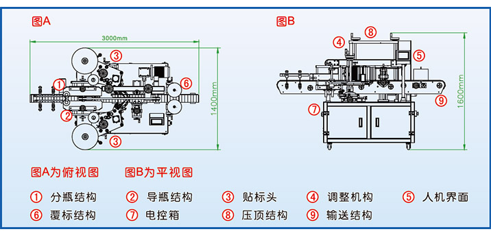 全自動(dòng)雙側面貼標機TBJ-71200功能特點(diǎn)